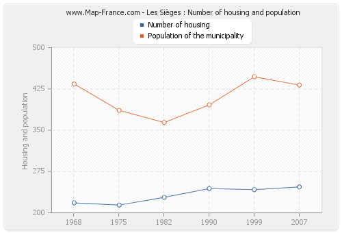 Les Sièges : Number of housing and population